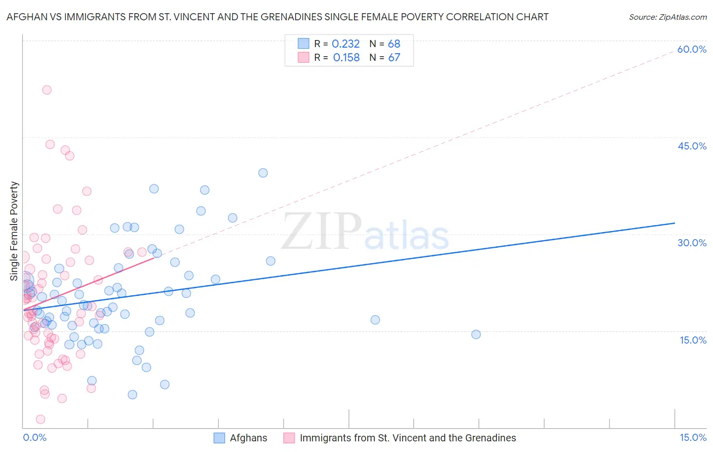 Afghan vs Immigrants from St. Vincent and the Grenadines Single Female Poverty