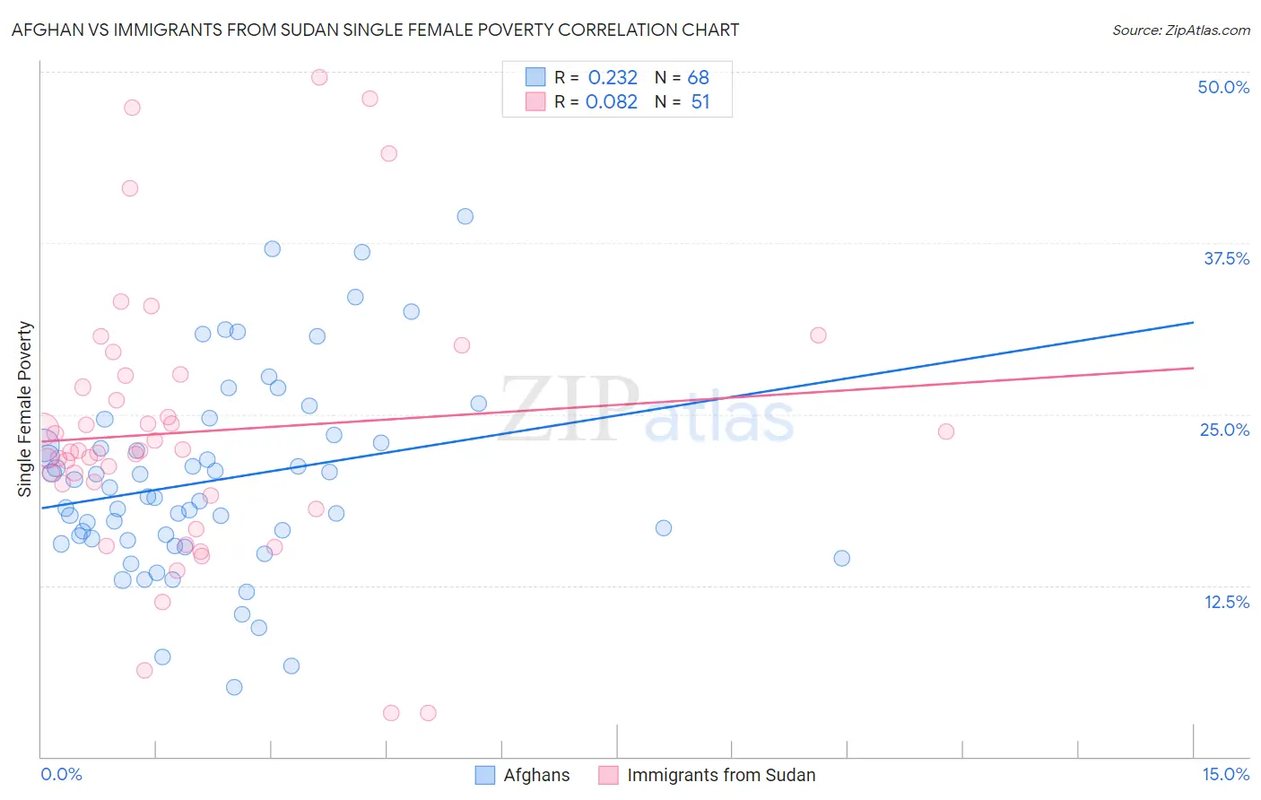 Afghan vs Immigrants from Sudan Single Female Poverty