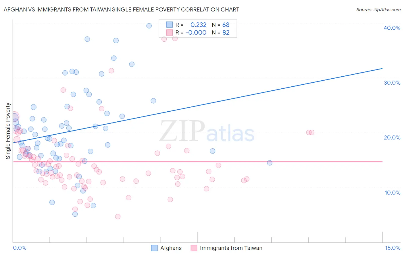Afghan vs Immigrants from Taiwan Single Female Poverty