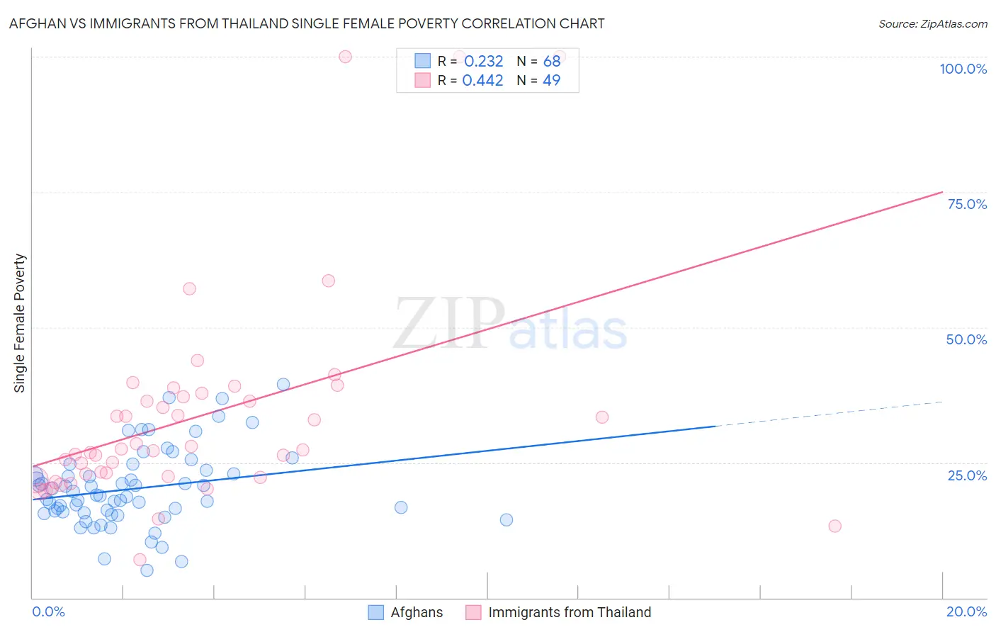 Afghan vs Immigrants from Thailand Single Female Poverty