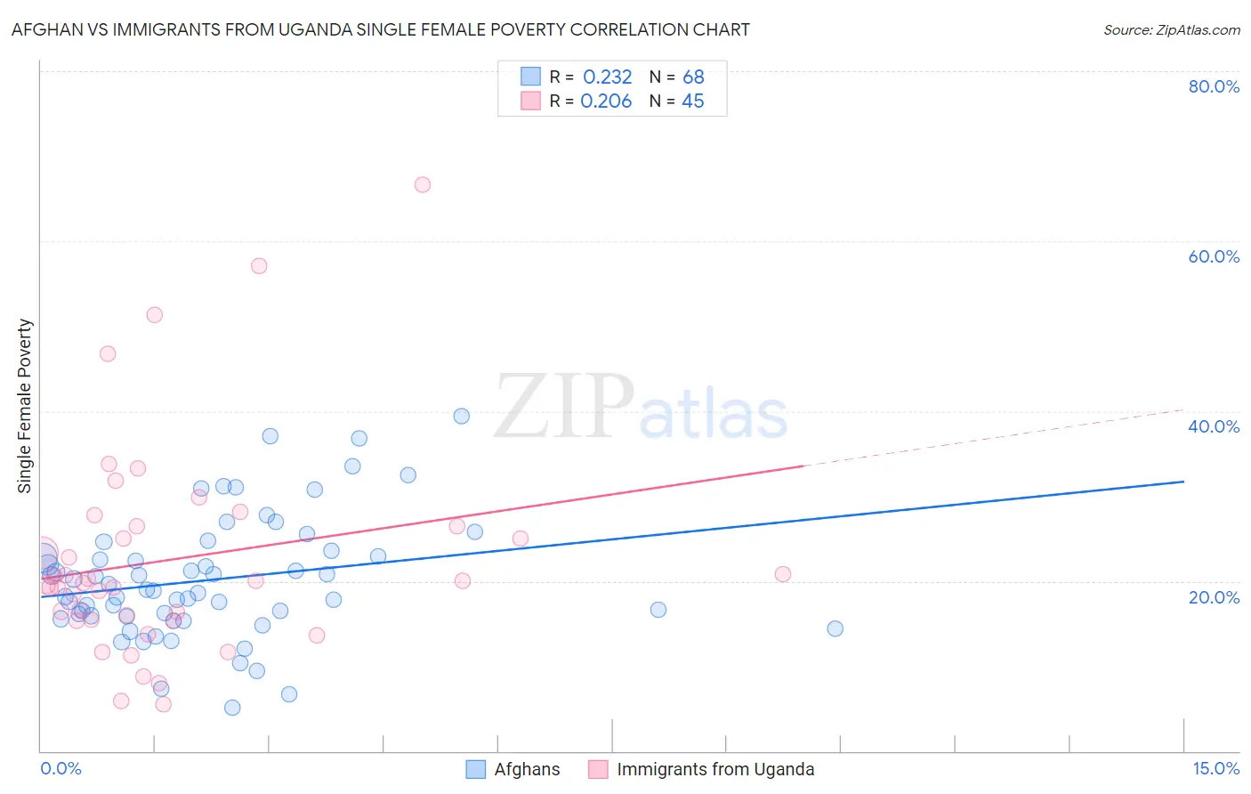 Afghan vs Immigrants from Uganda Single Female Poverty