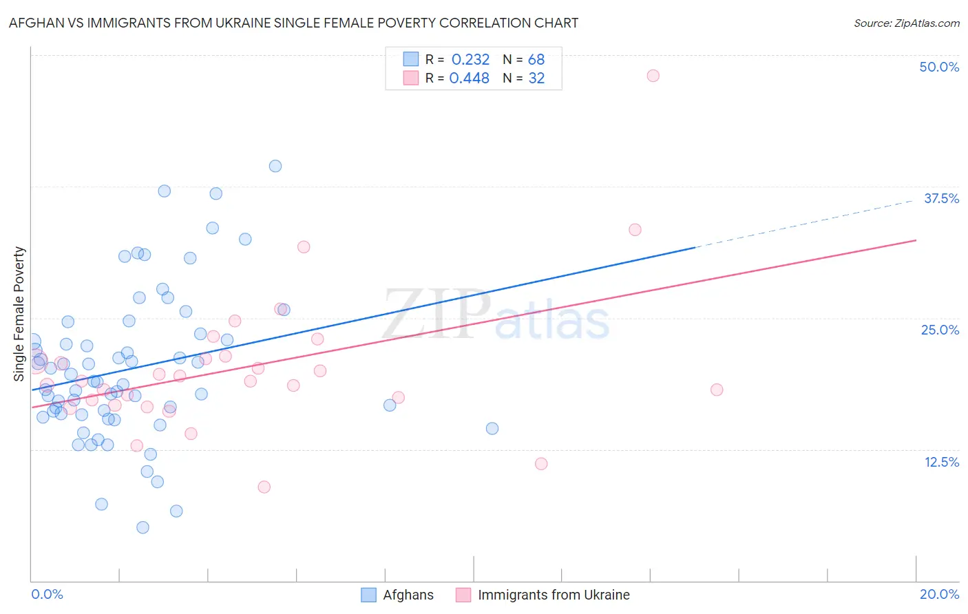 Afghan vs Immigrants from Ukraine Single Female Poverty