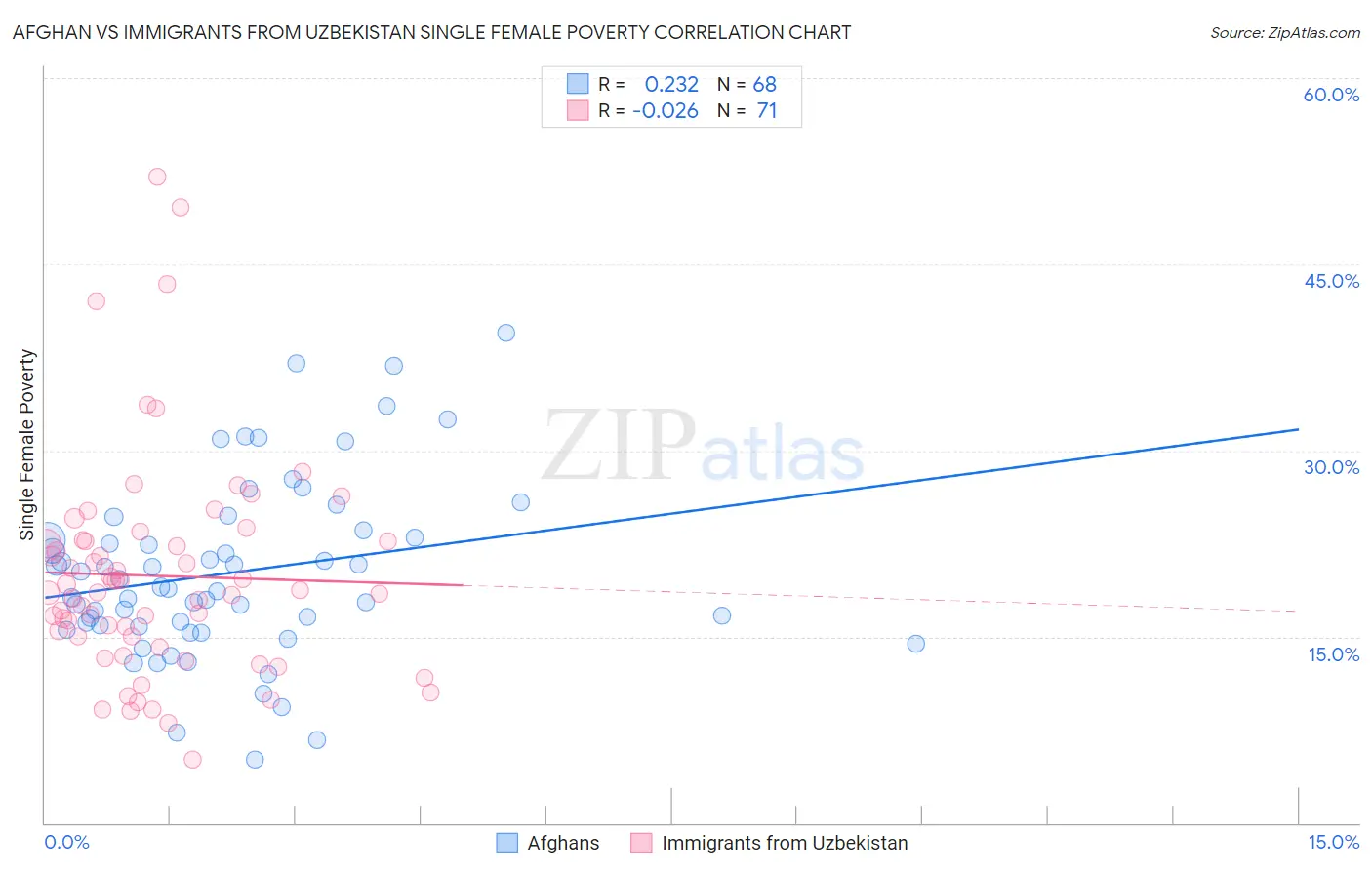 Afghan vs Immigrants from Uzbekistan Single Female Poverty