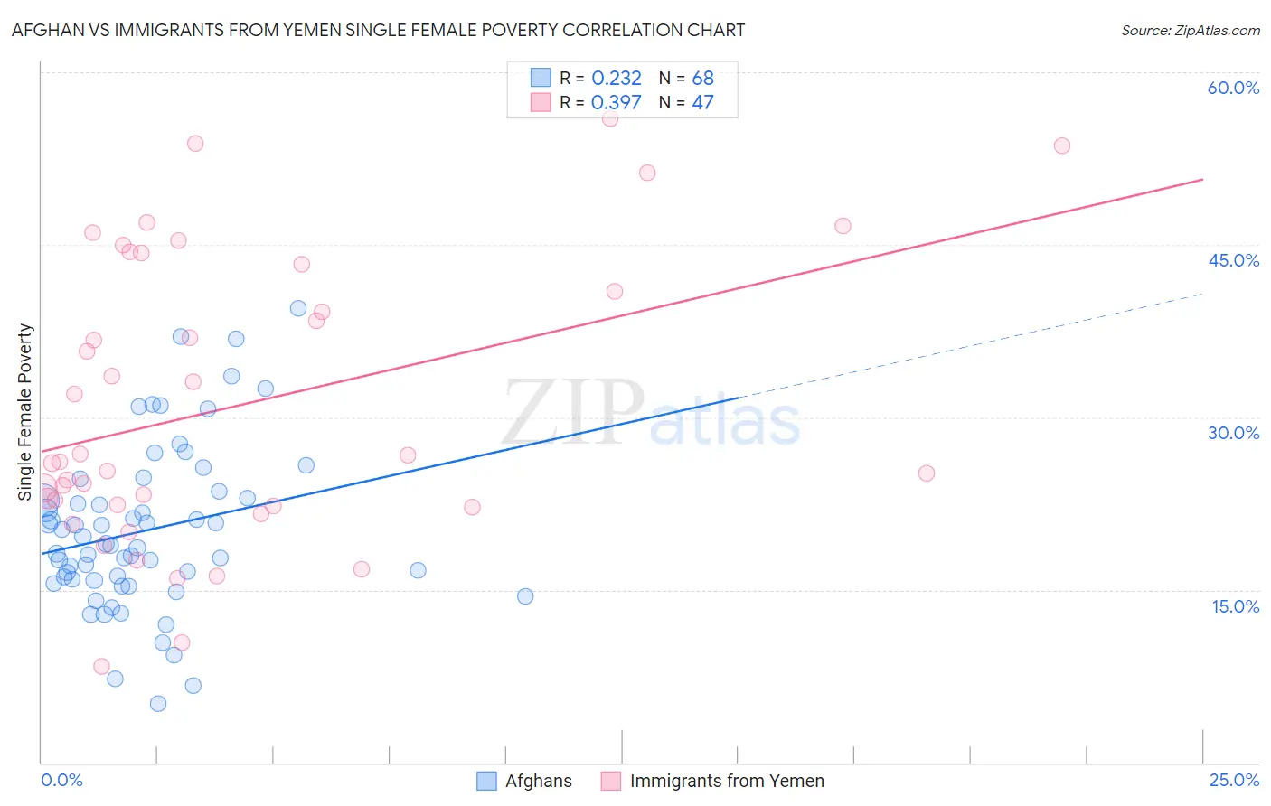 Afghan vs Immigrants from Yemen Single Female Poverty