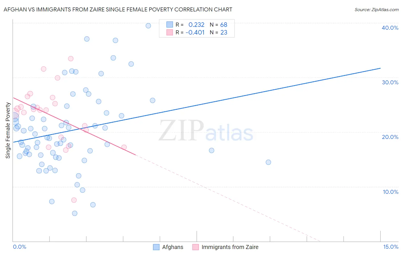 Afghan vs Immigrants from Zaire Single Female Poverty