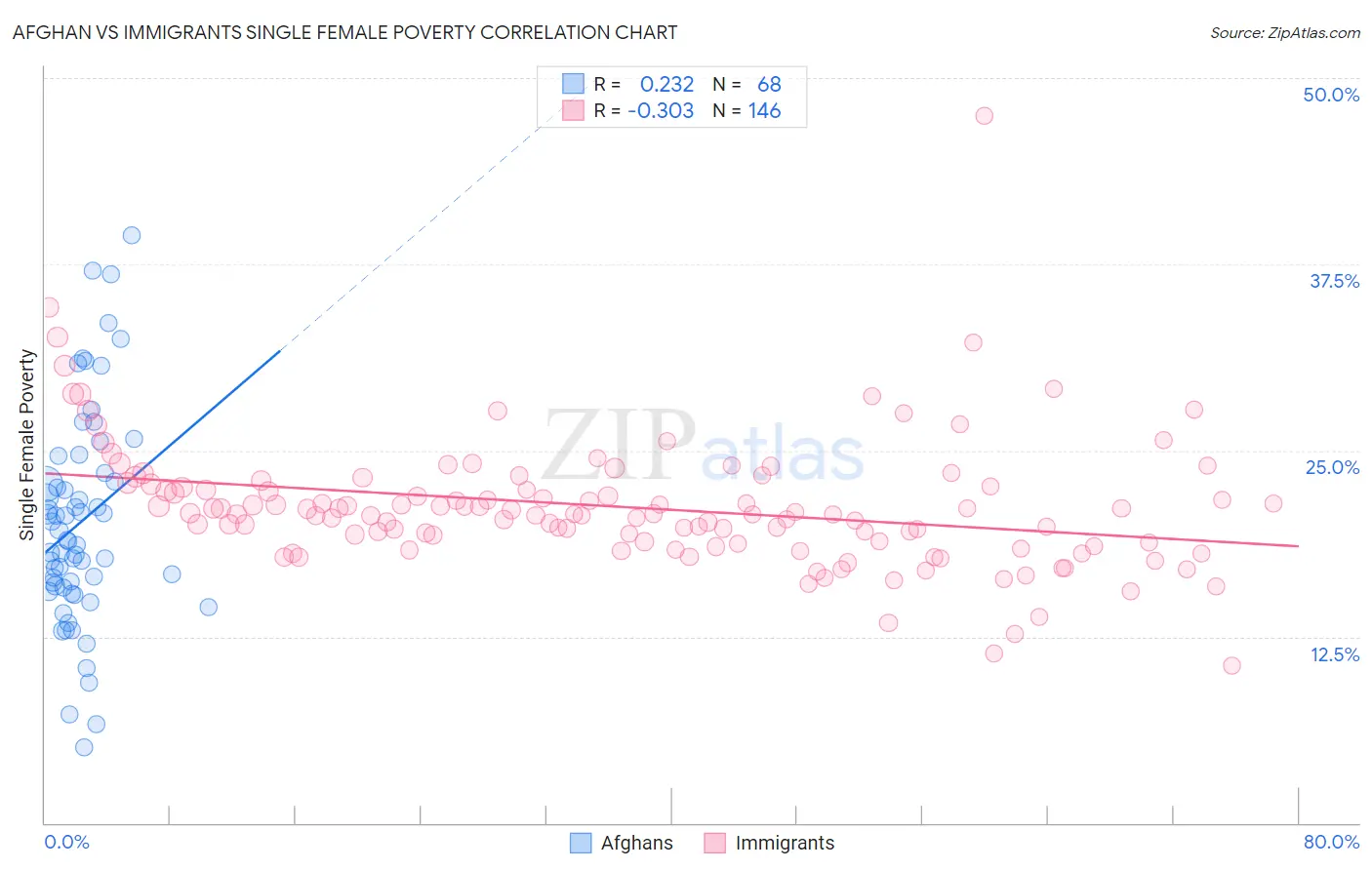Afghan vs Immigrants Single Female Poverty