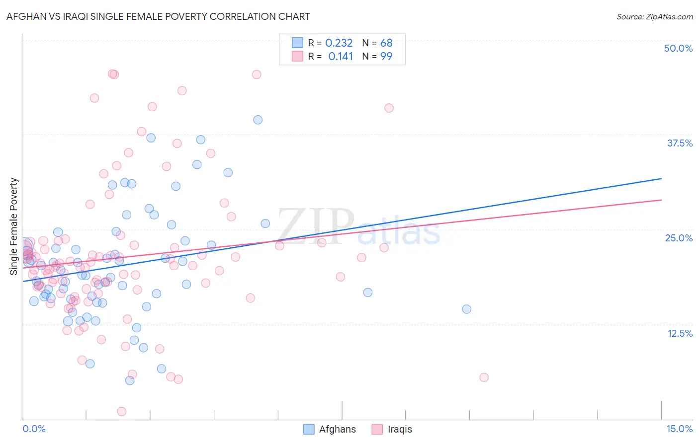 Afghan vs Iraqi Single Female Poverty