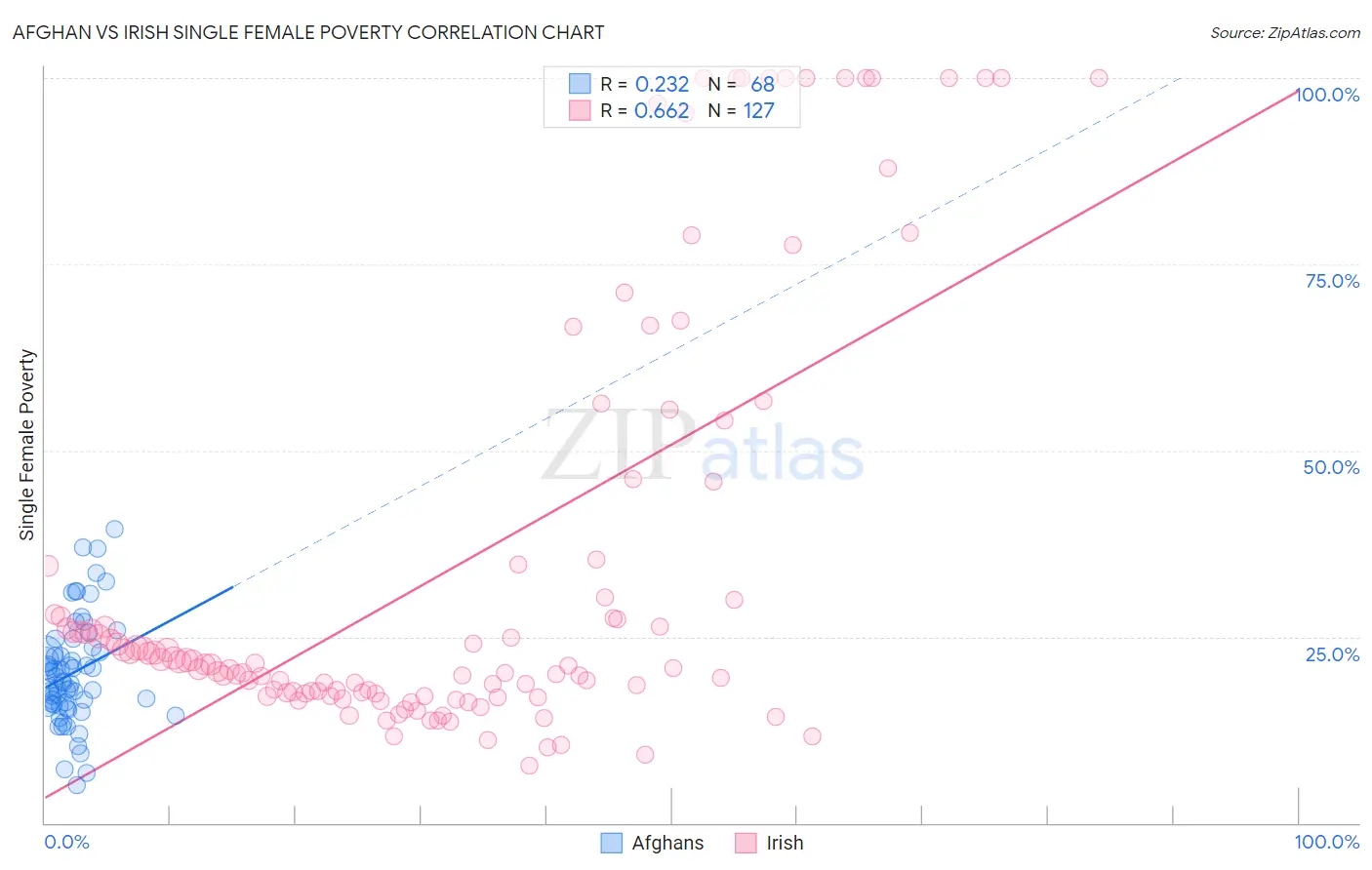 Afghan vs Irish Single Female Poverty