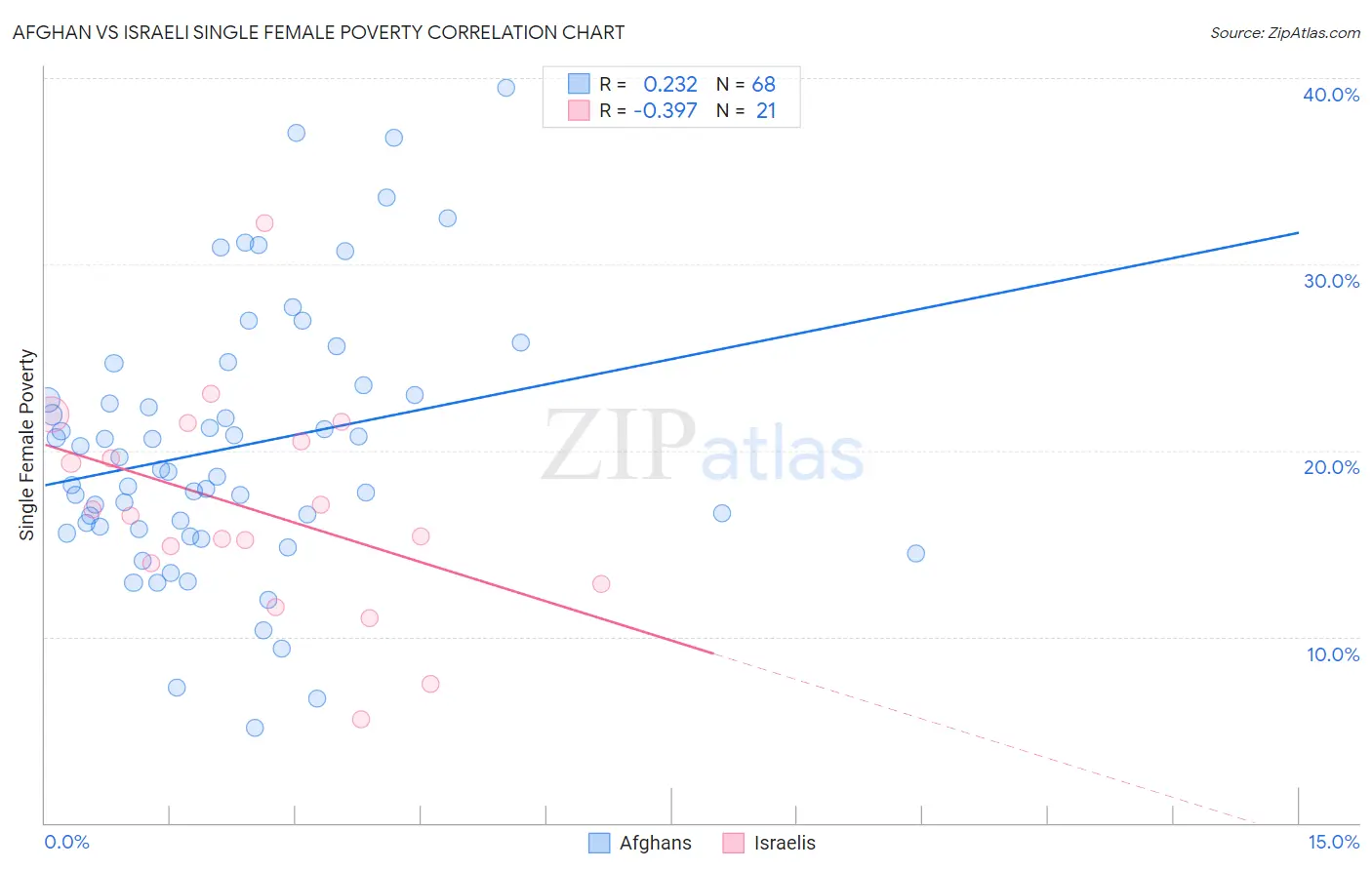 Afghan vs Israeli Single Female Poverty