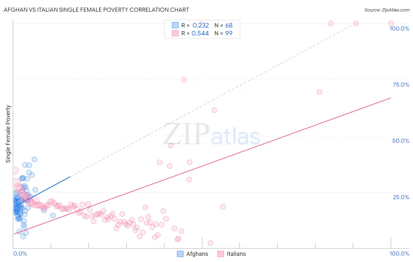Afghan vs Italian Single Female Poverty