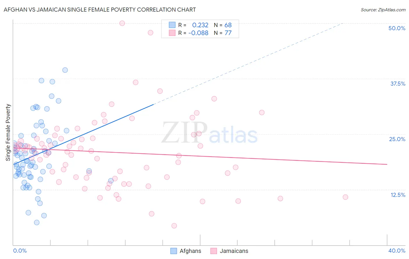 Afghan vs Jamaican Single Female Poverty