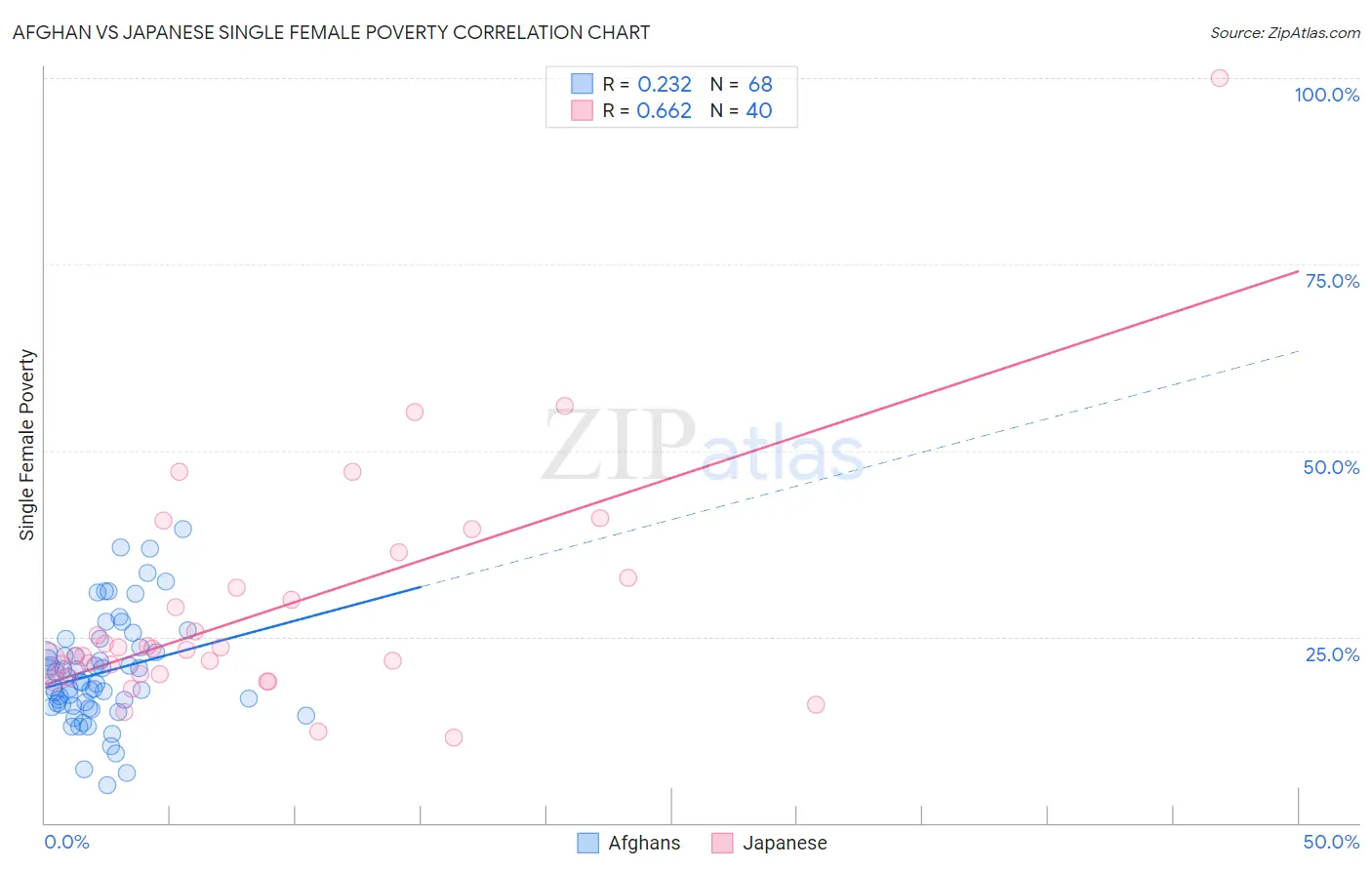 Afghan vs Japanese Single Female Poverty