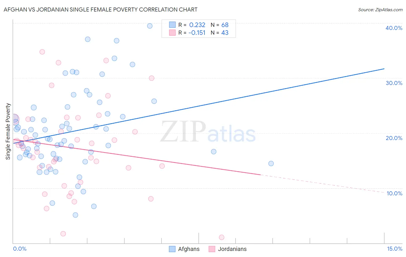 Afghan vs Jordanian Single Female Poverty