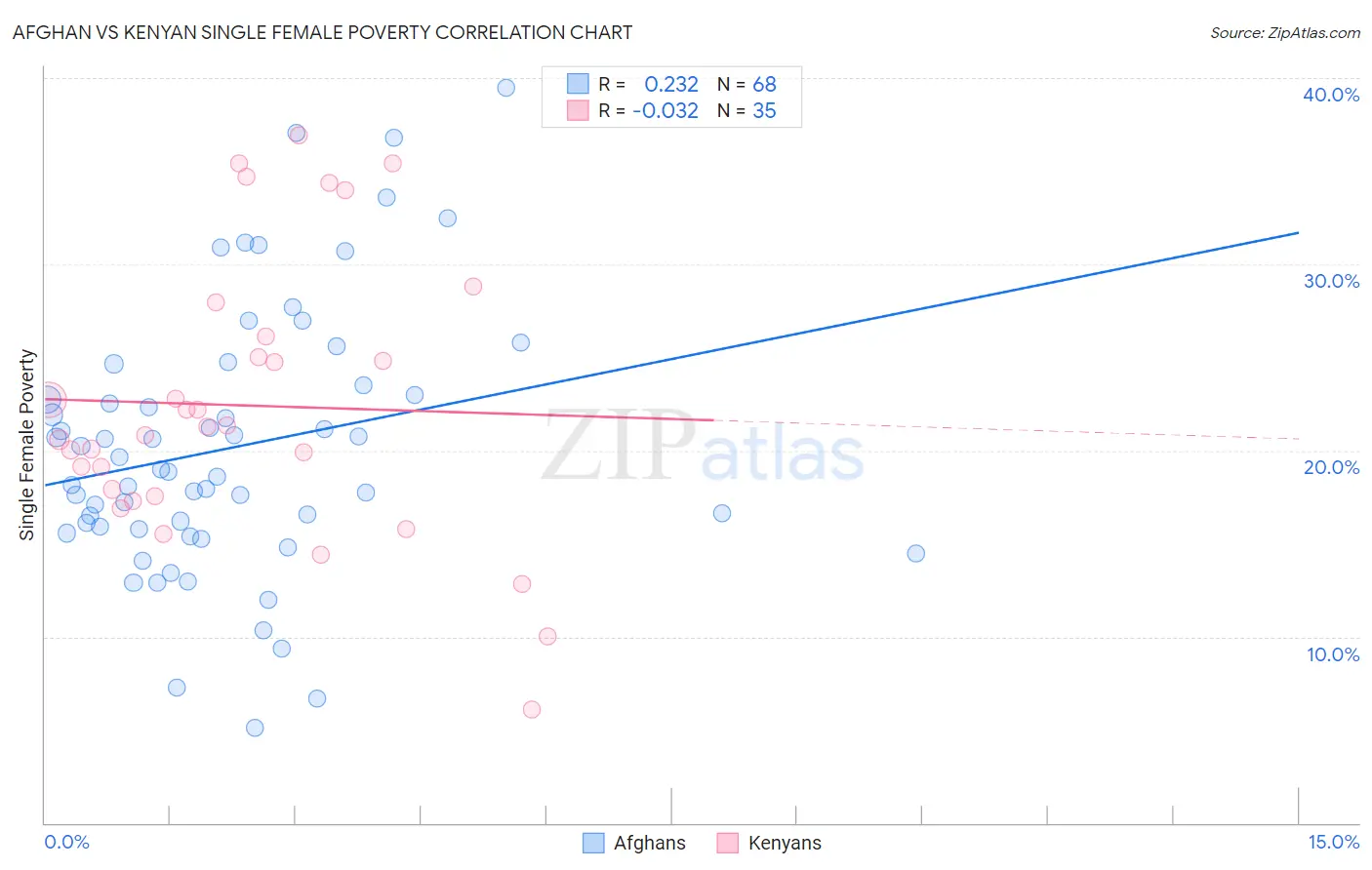 Afghan vs Kenyan Single Female Poverty