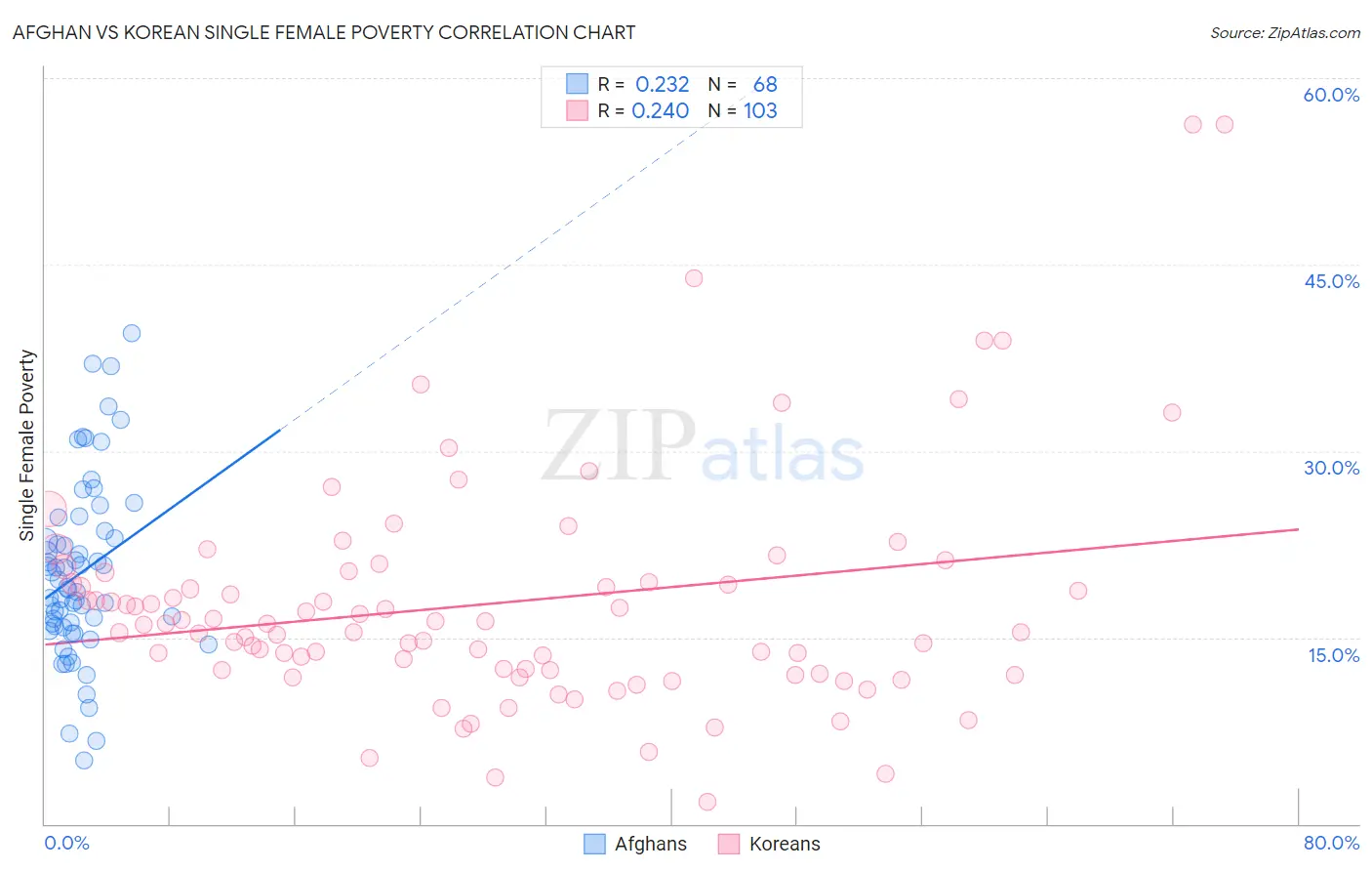 Afghan vs Korean Single Female Poverty
