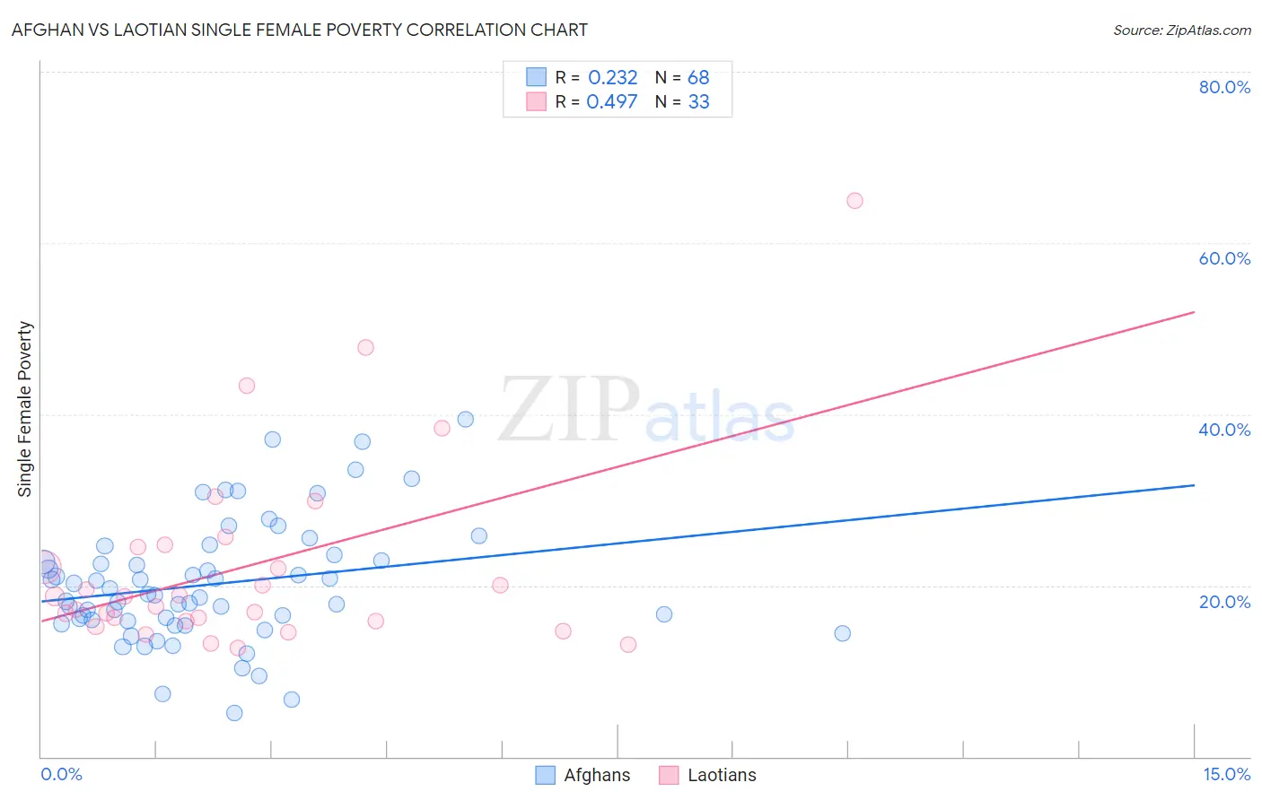 Afghan vs Laotian Single Female Poverty