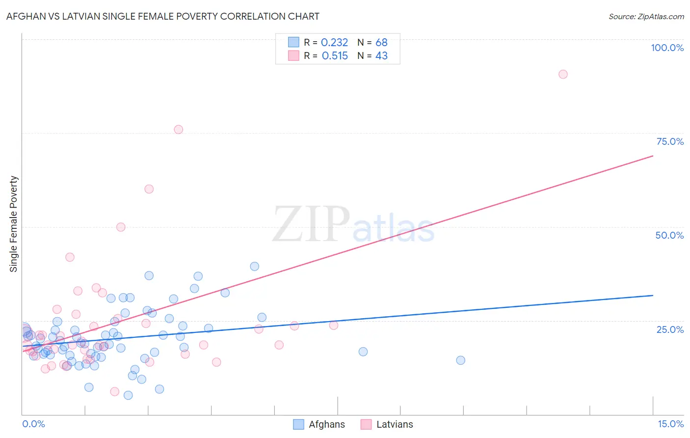 Afghan vs Latvian Single Female Poverty