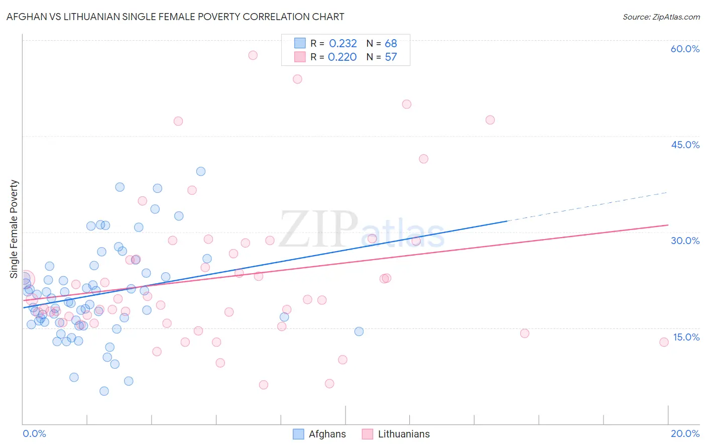 Afghan vs Lithuanian Single Female Poverty