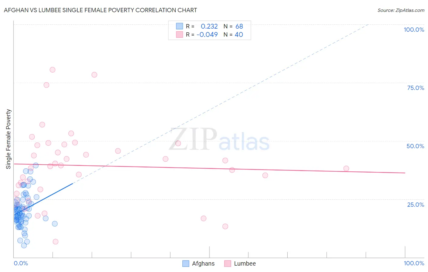 Afghan vs Lumbee Single Female Poverty