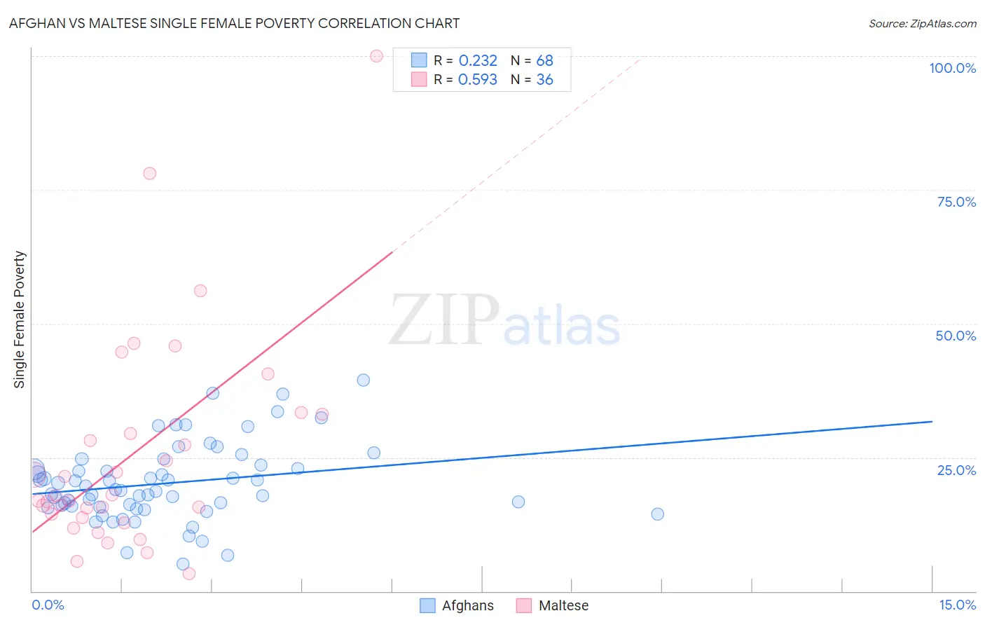 Afghan vs Maltese Single Female Poverty