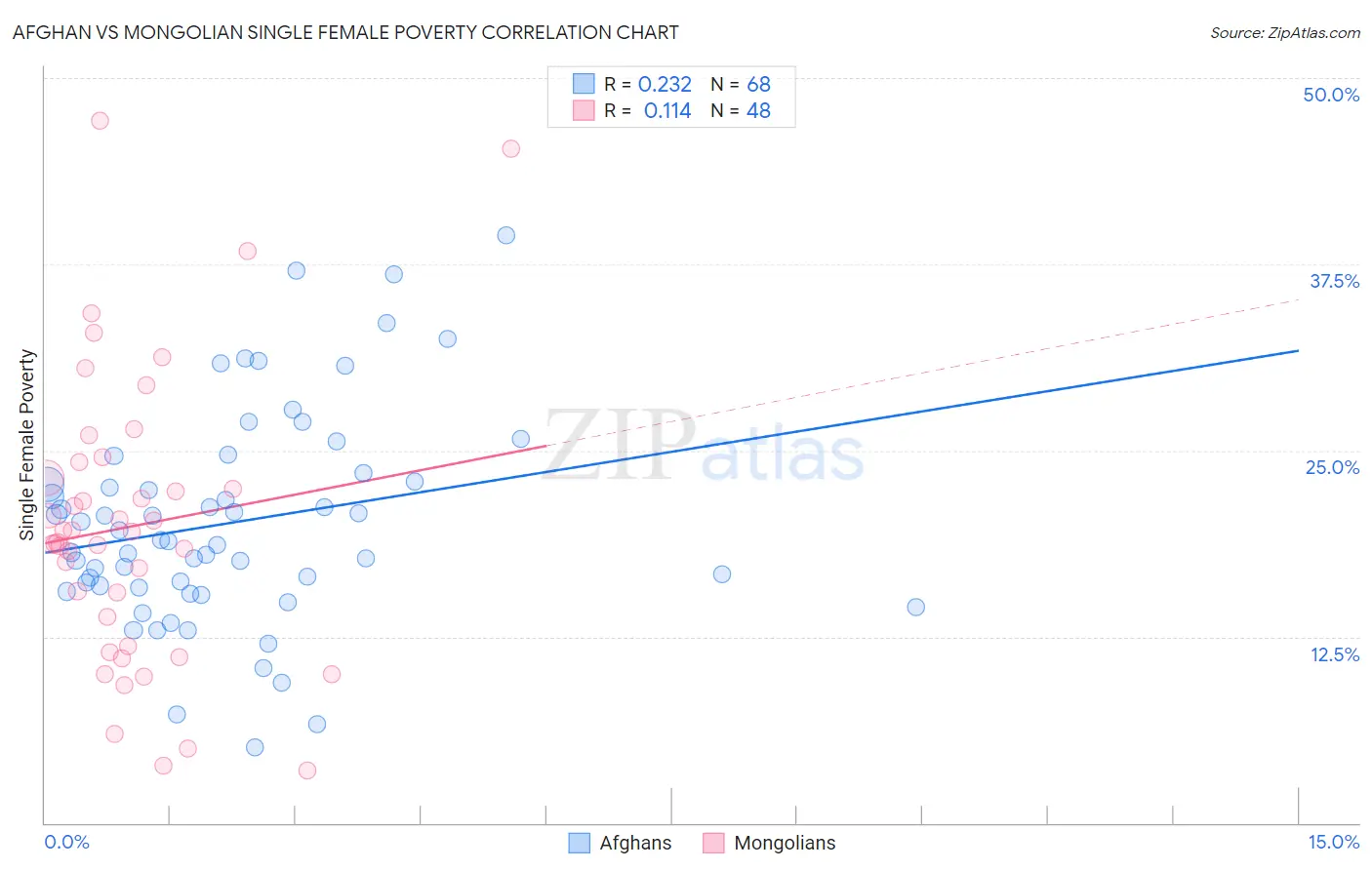 Afghan vs Mongolian Single Female Poverty