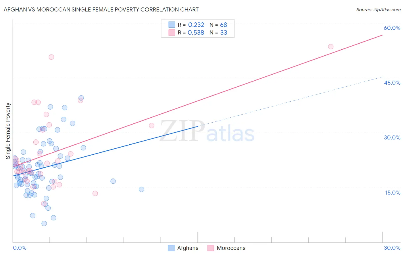 Afghan vs Moroccan Single Female Poverty
