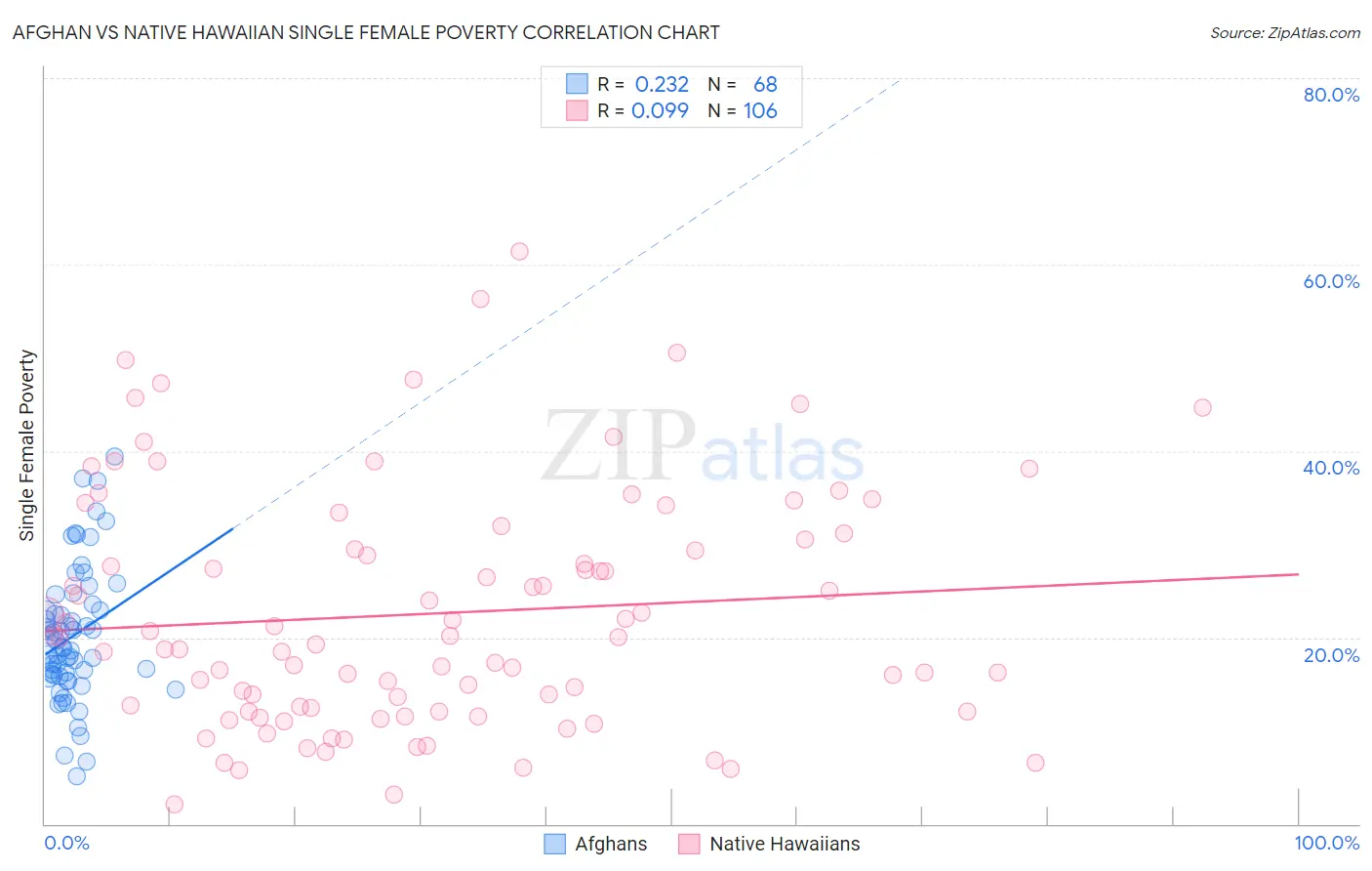 Afghan vs Native Hawaiian Single Female Poverty