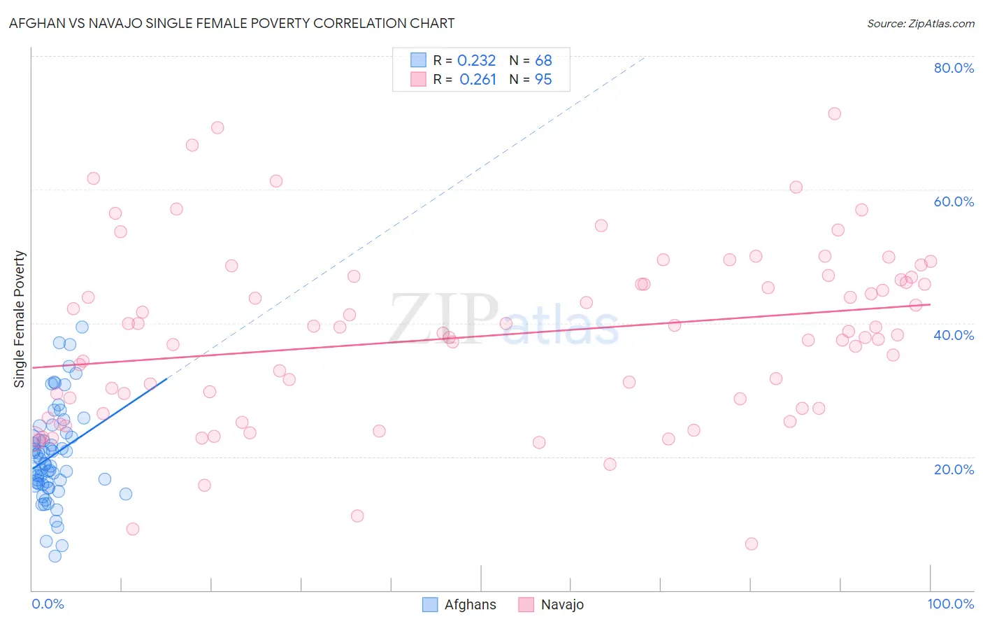 Afghan vs Navajo Single Female Poverty