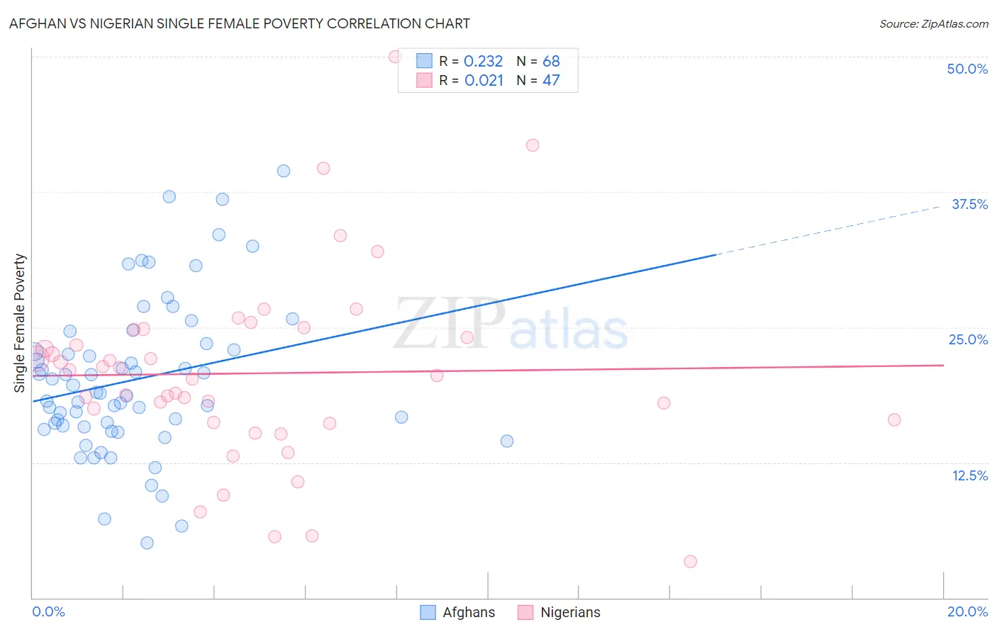 Afghan vs Nigerian Single Female Poverty