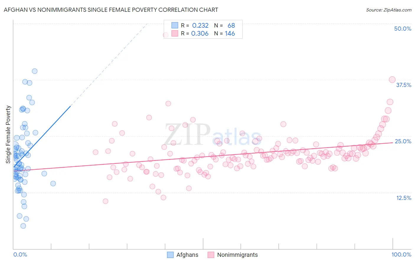 Afghan vs Nonimmigrants Single Female Poverty