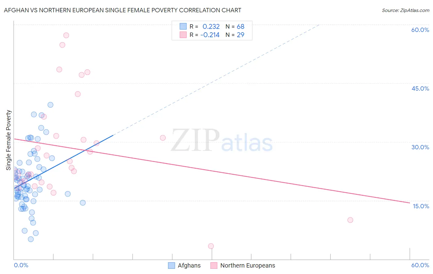 Afghan vs Northern European Single Female Poverty