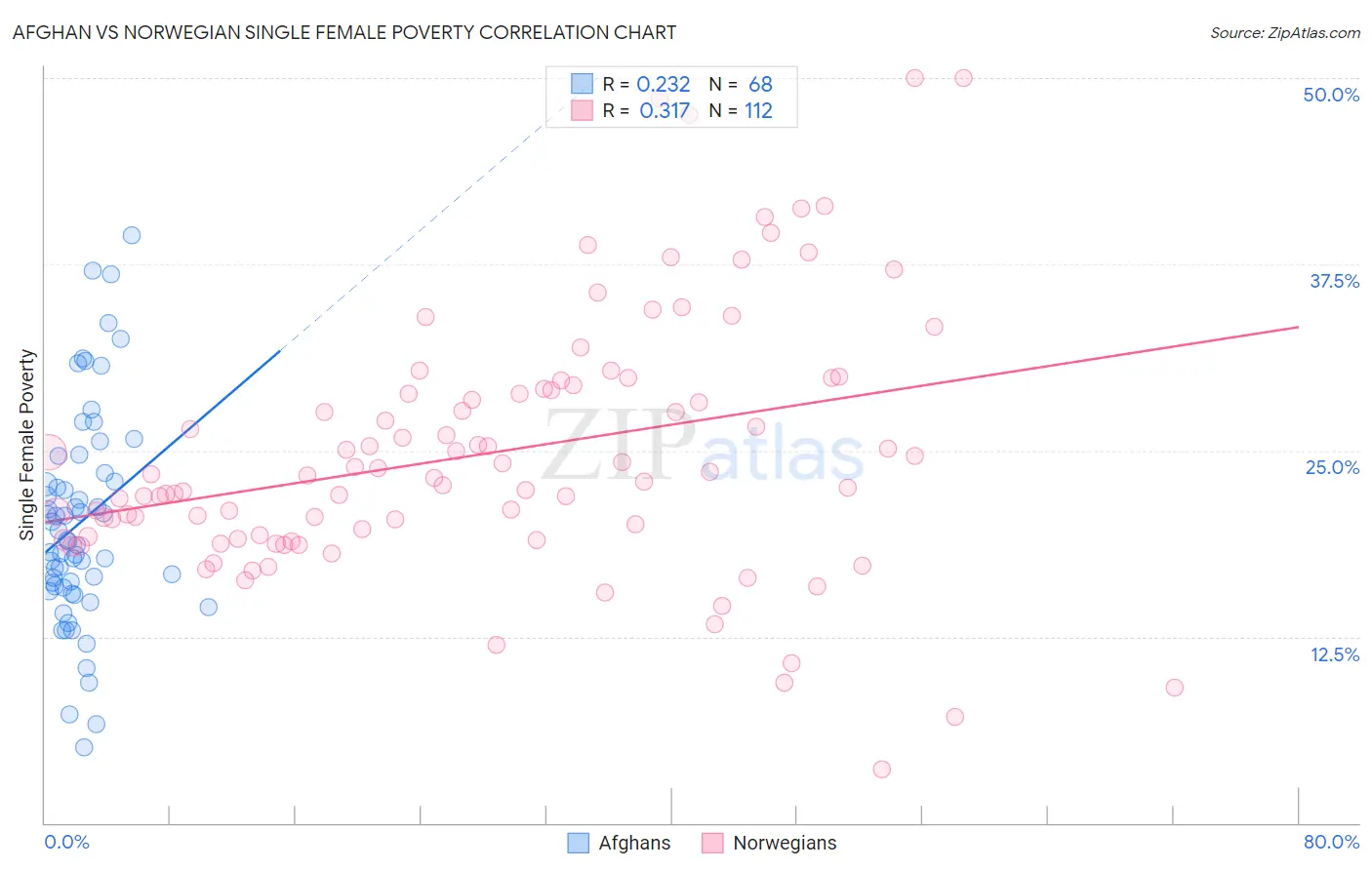 Afghan vs Norwegian Single Female Poverty