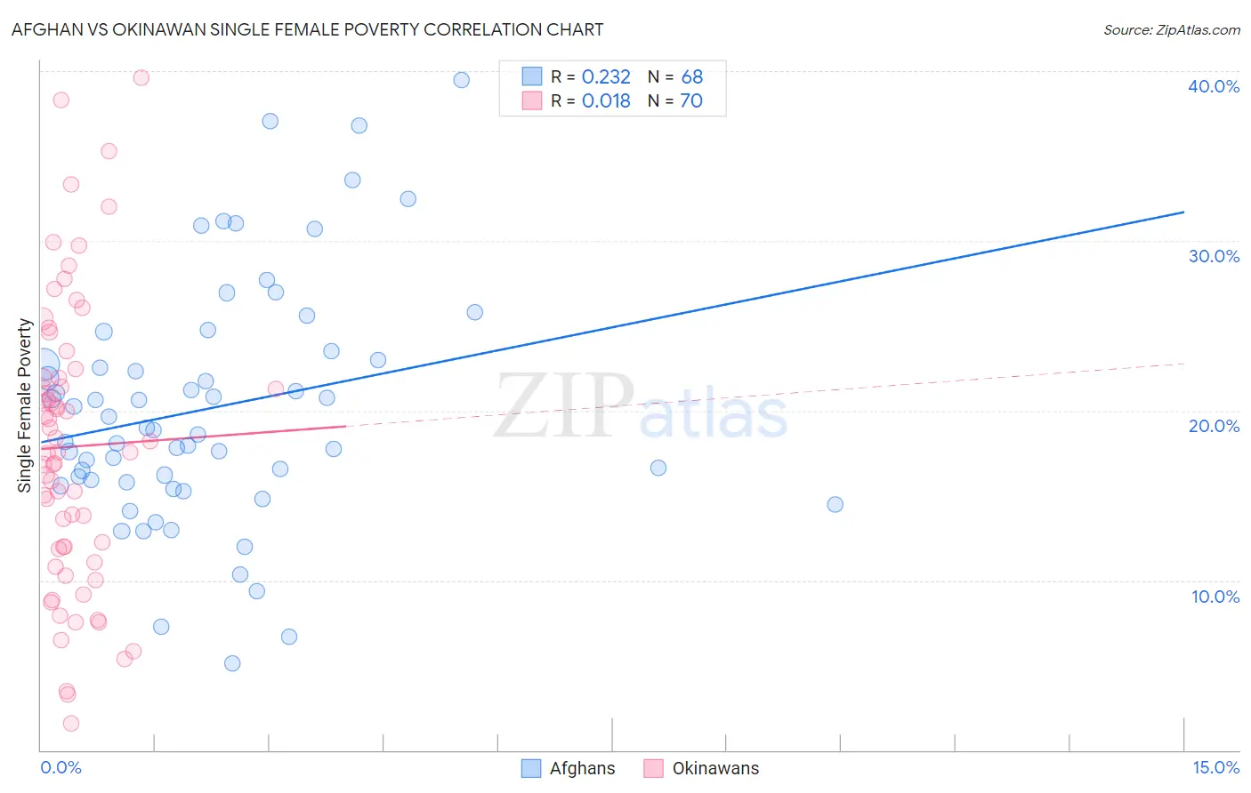 Afghan vs Okinawan Single Female Poverty