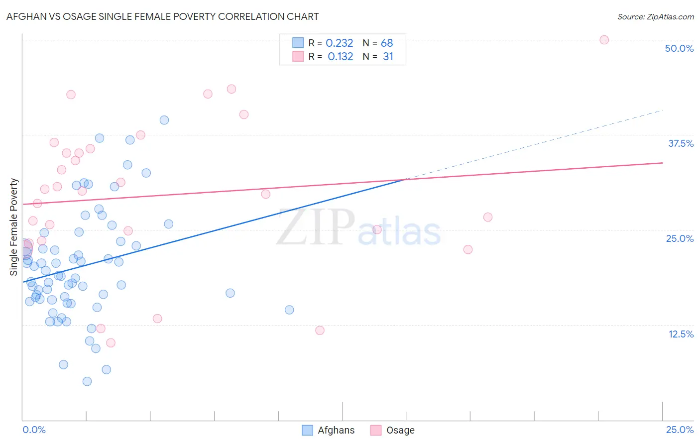 Afghan vs Osage Single Female Poverty