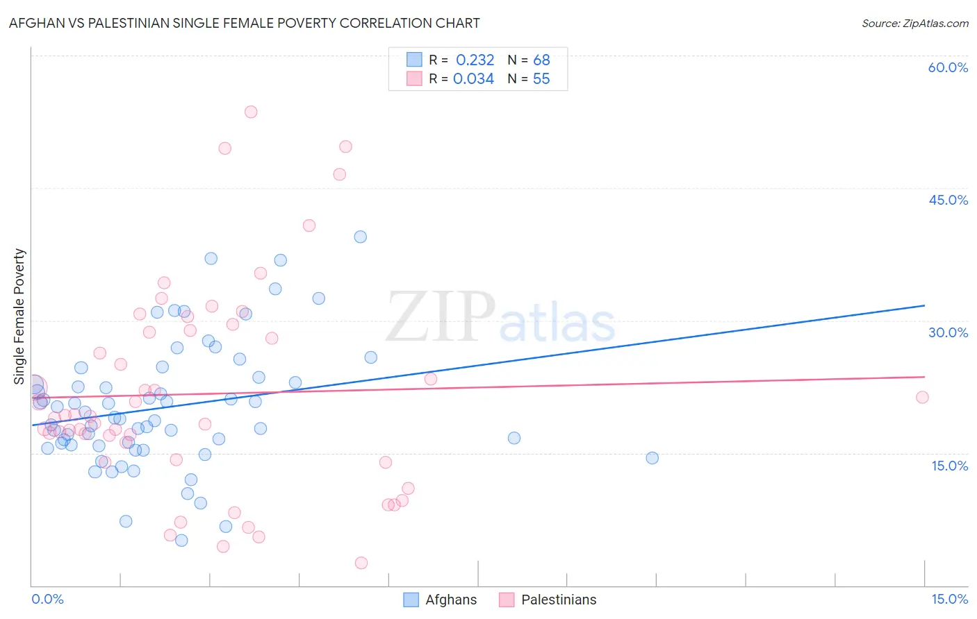 Afghan vs Palestinian Single Female Poverty