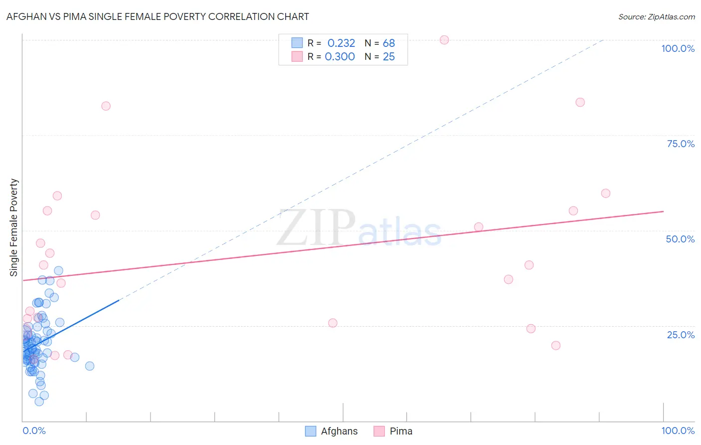 Afghan vs Pima Single Female Poverty