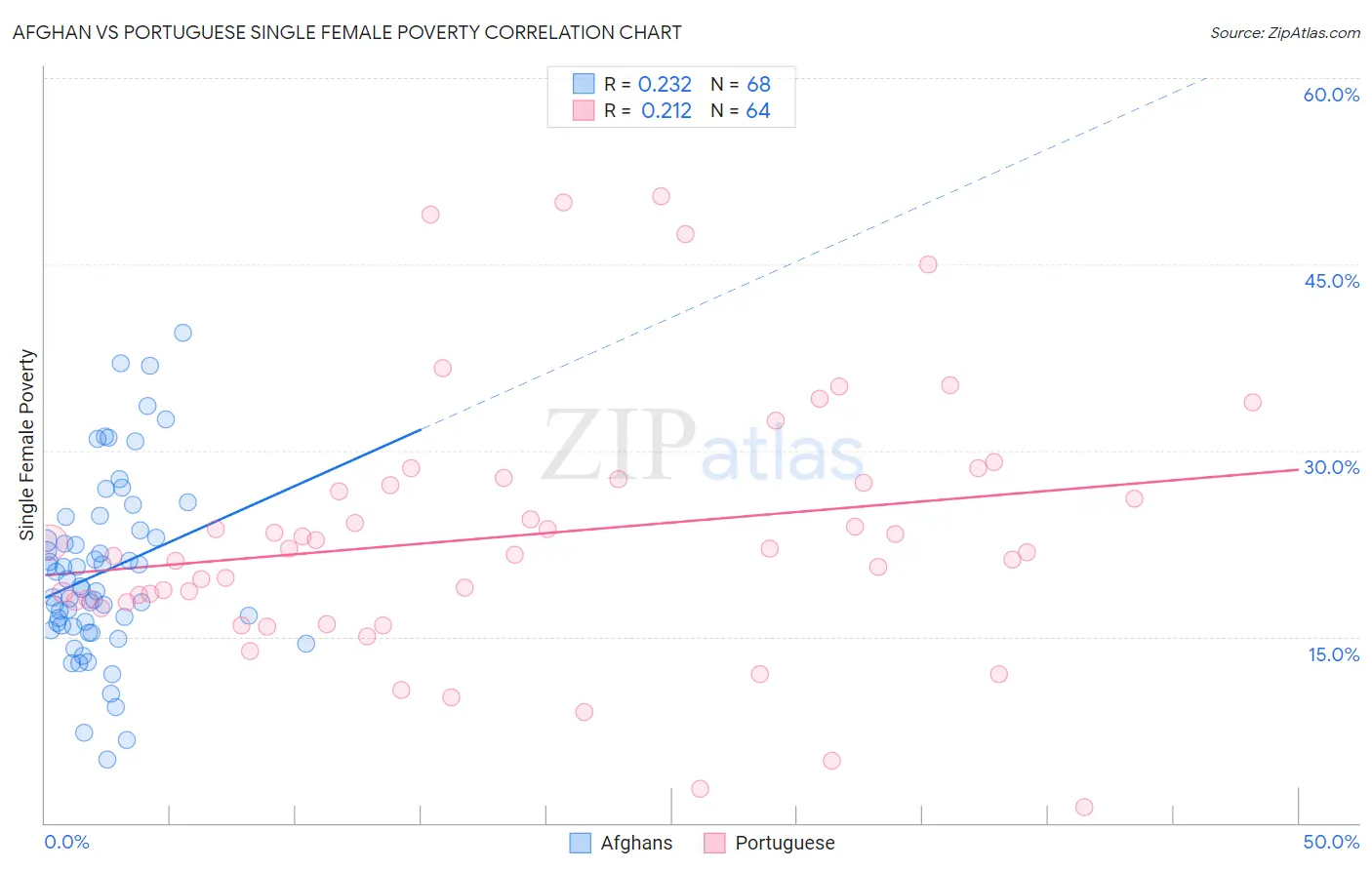 Afghan vs Portuguese Single Female Poverty