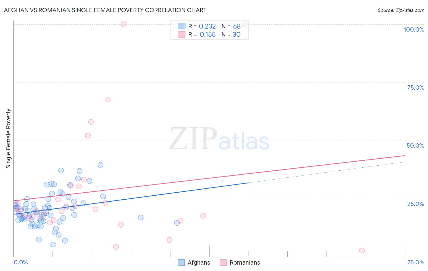 Afghan vs Romanian Single Female Poverty