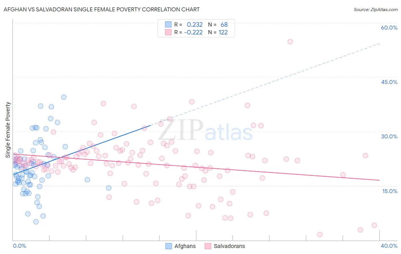 Afghan vs Salvadoran Single Female Poverty