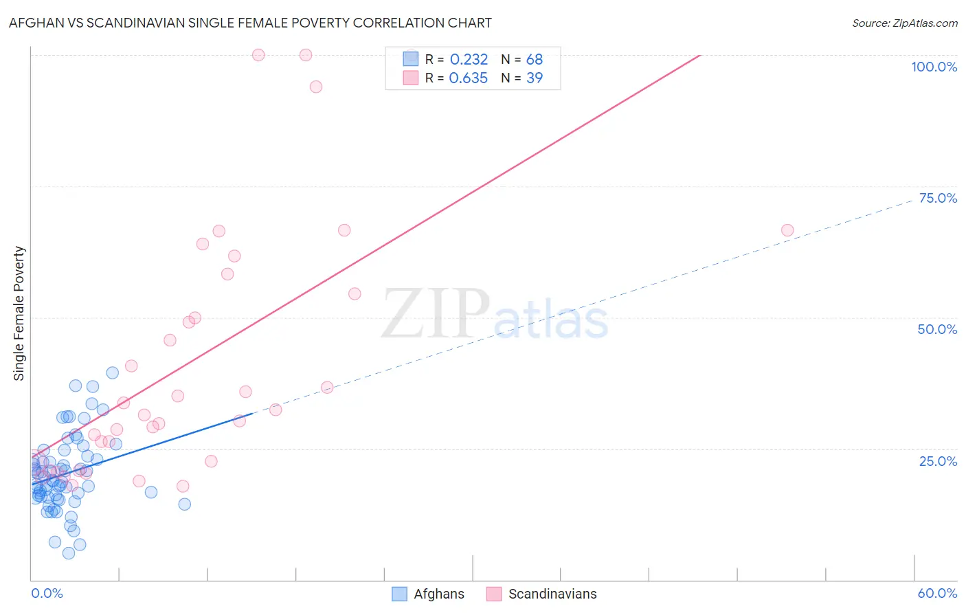 Afghan vs Scandinavian Single Female Poverty