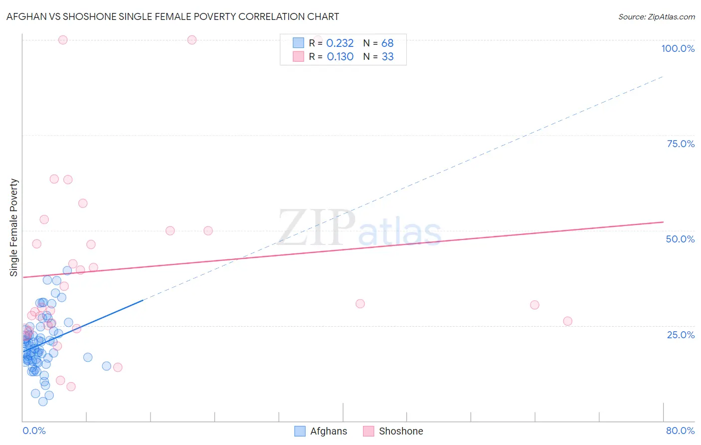 Afghan vs Shoshone Single Female Poverty