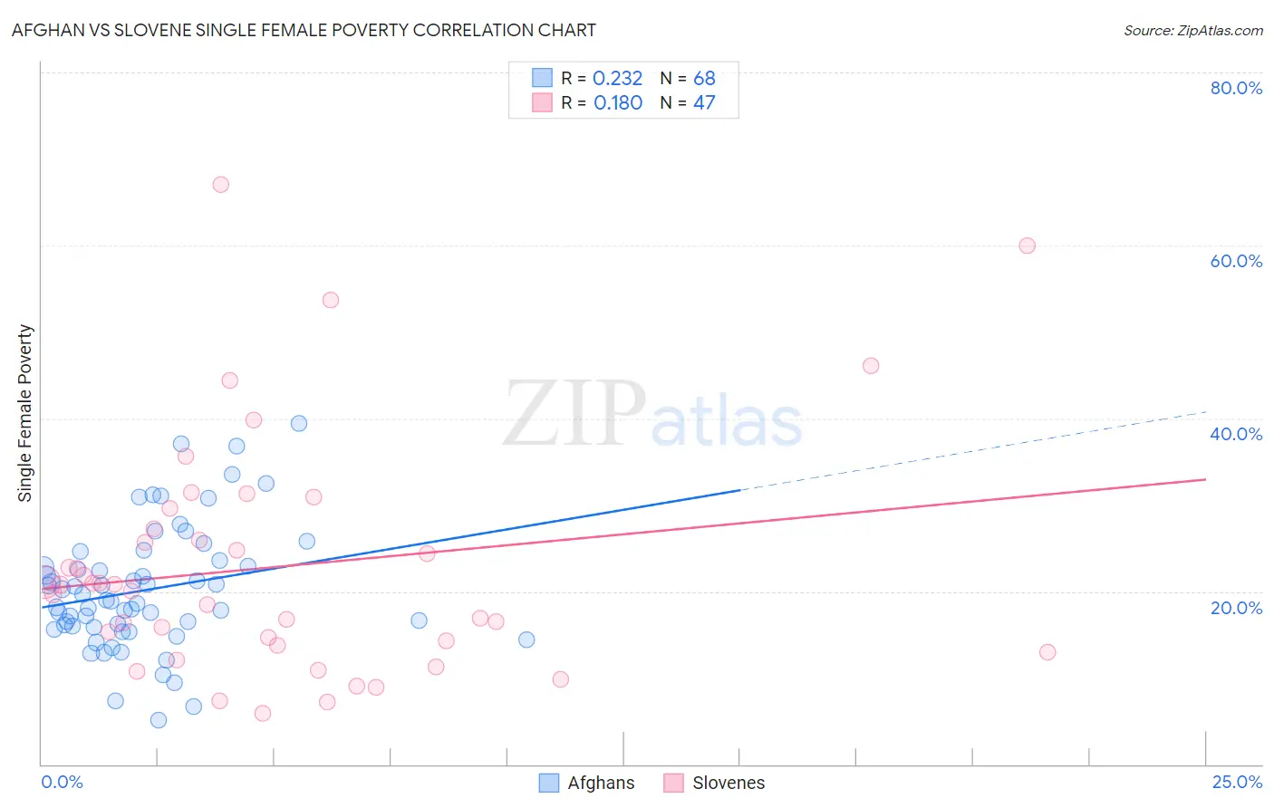 Afghan vs Slovene Single Female Poverty