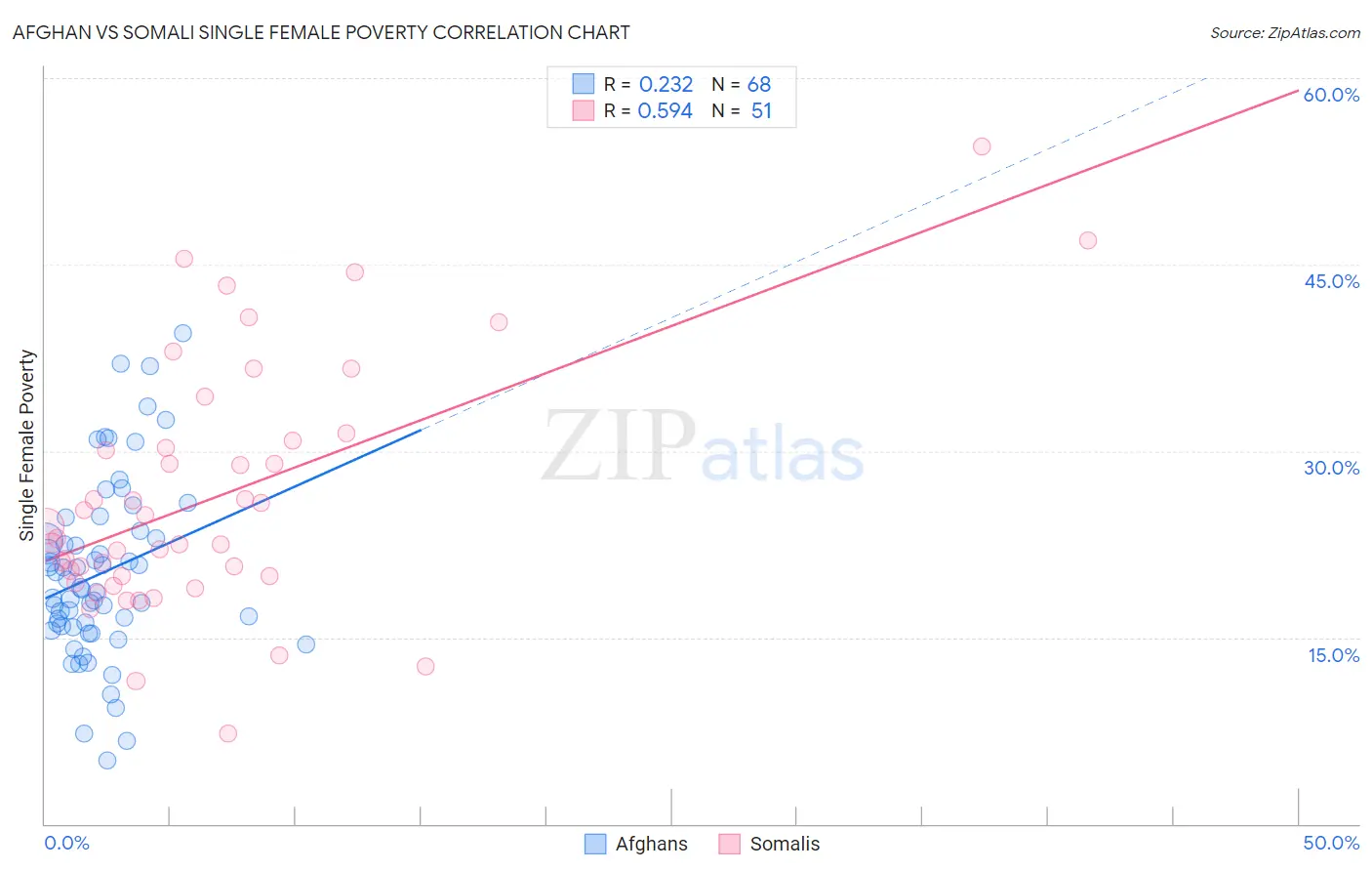 Afghan vs Somali Single Female Poverty