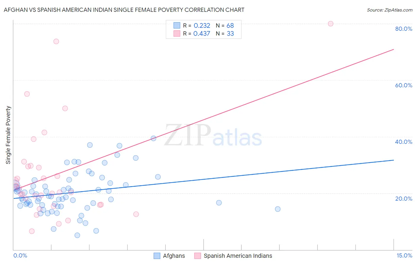Afghan vs Spanish American Indian Single Female Poverty