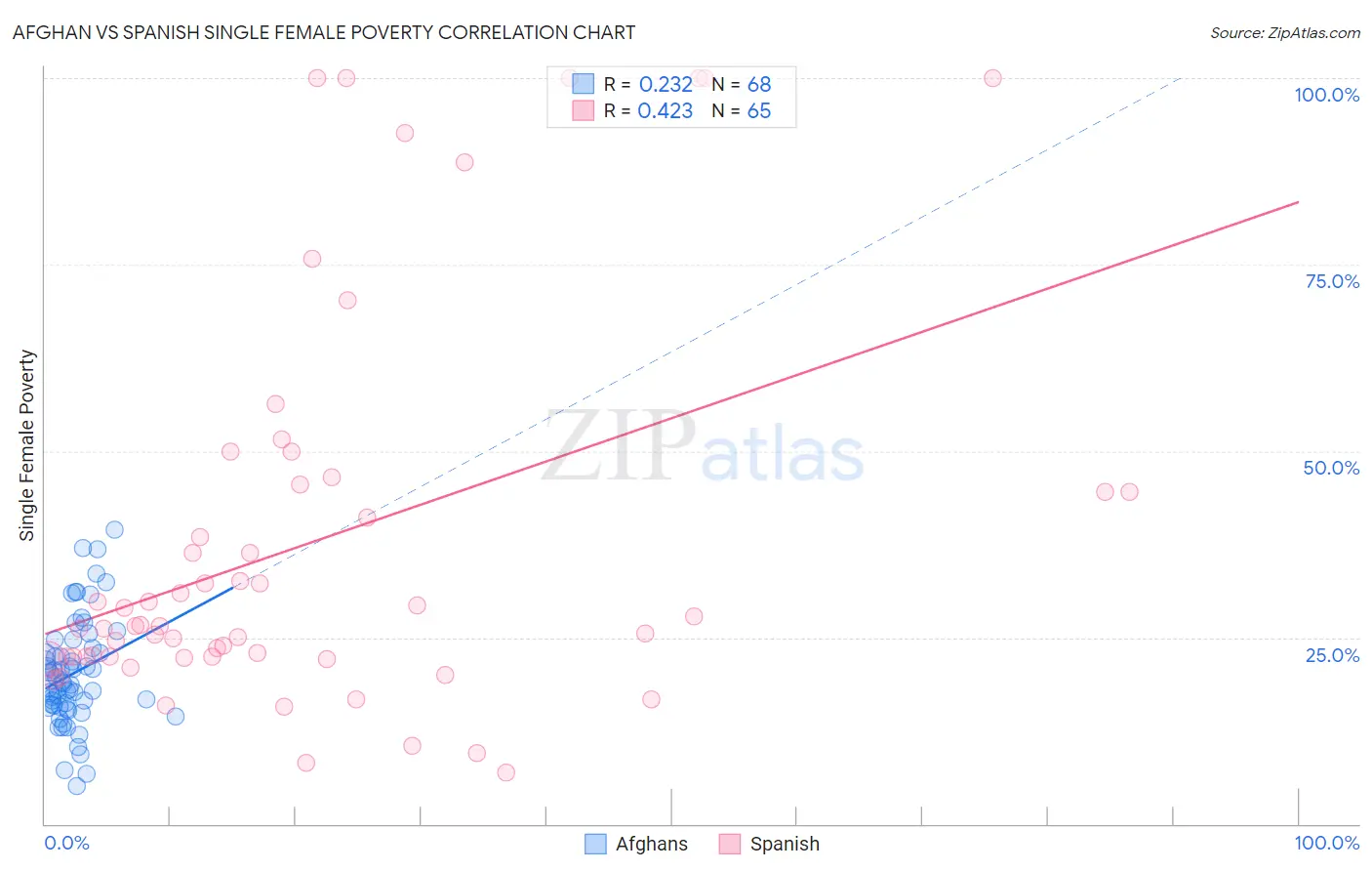 Afghan vs Spanish Single Female Poverty