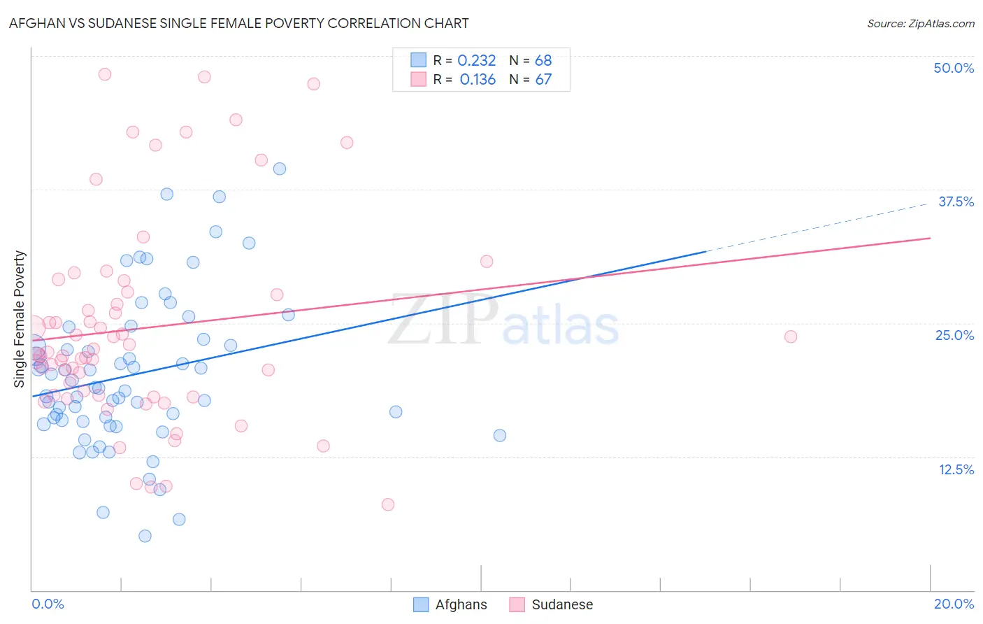 Afghan vs Sudanese Single Female Poverty