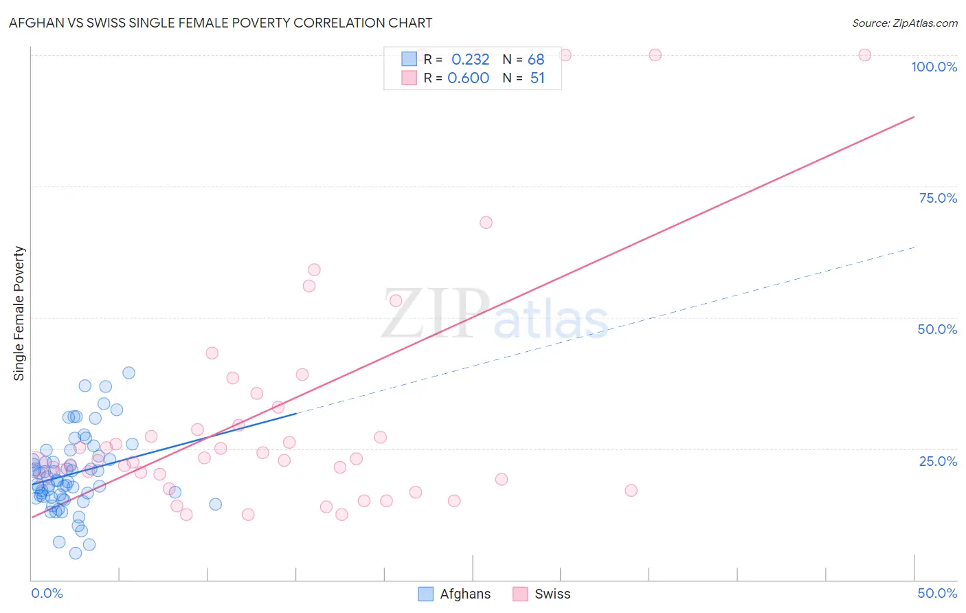 Afghan vs Swiss Single Female Poverty