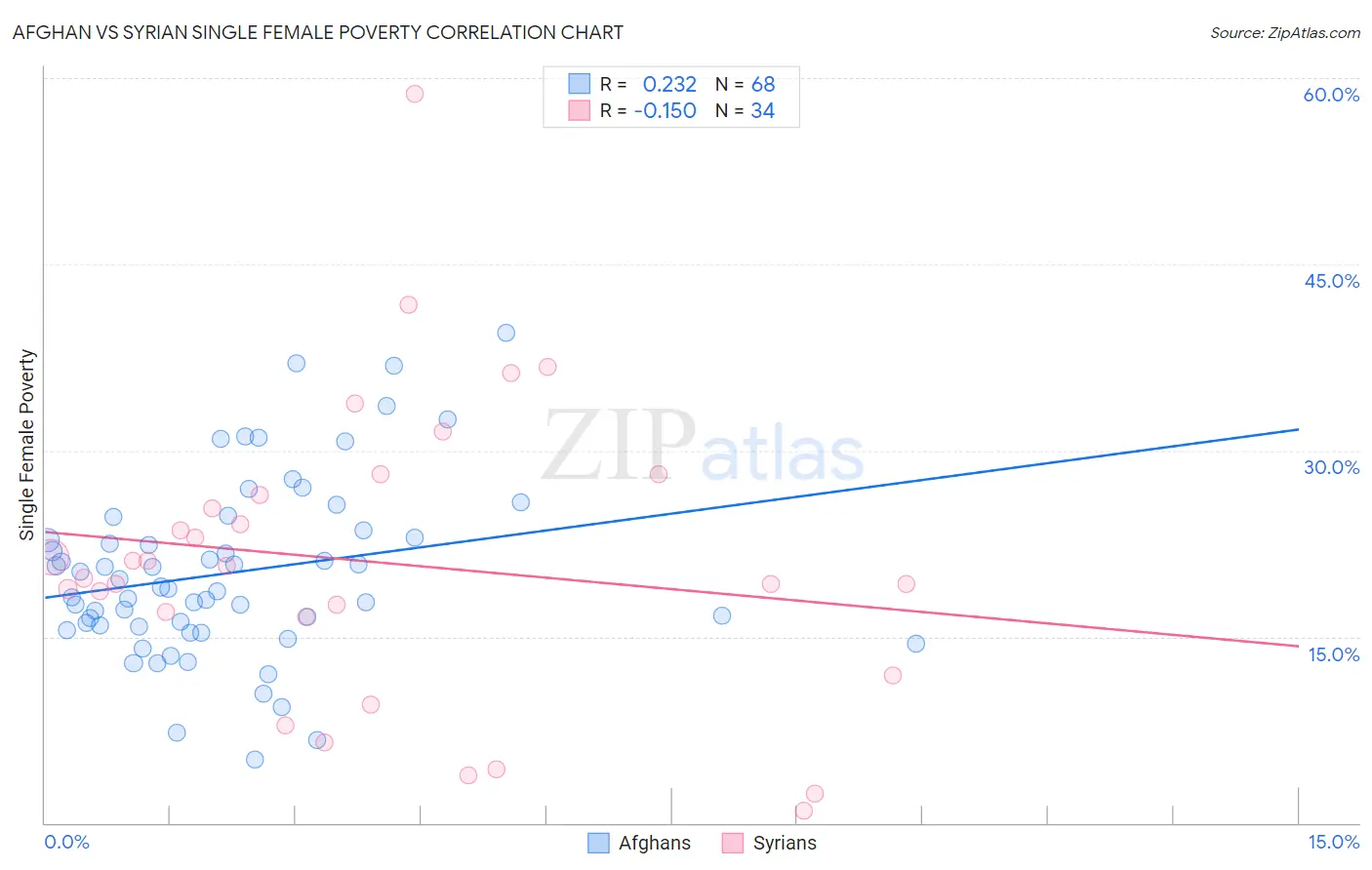 Afghan vs Syrian Single Female Poverty