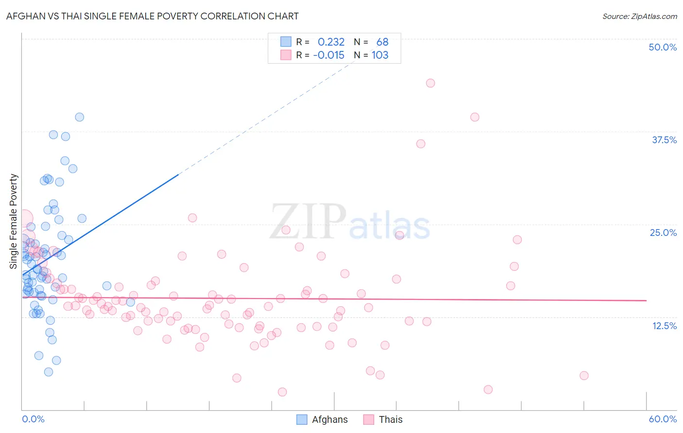 Afghan vs Thai Single Female Poverty