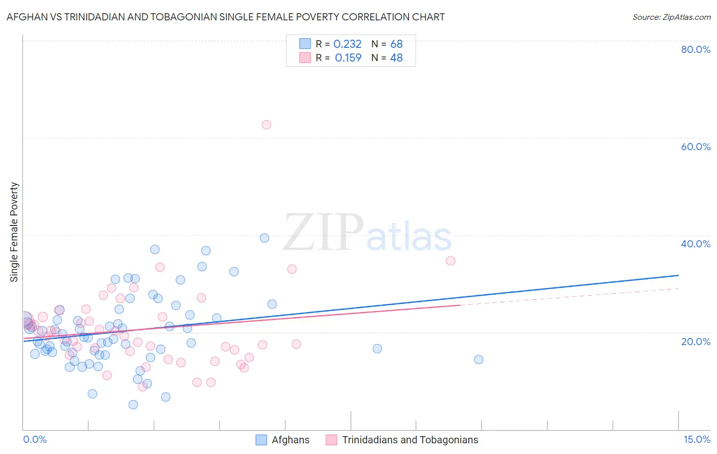 Afghan vs Trinidadian and Tobagonian Single Female Poverty